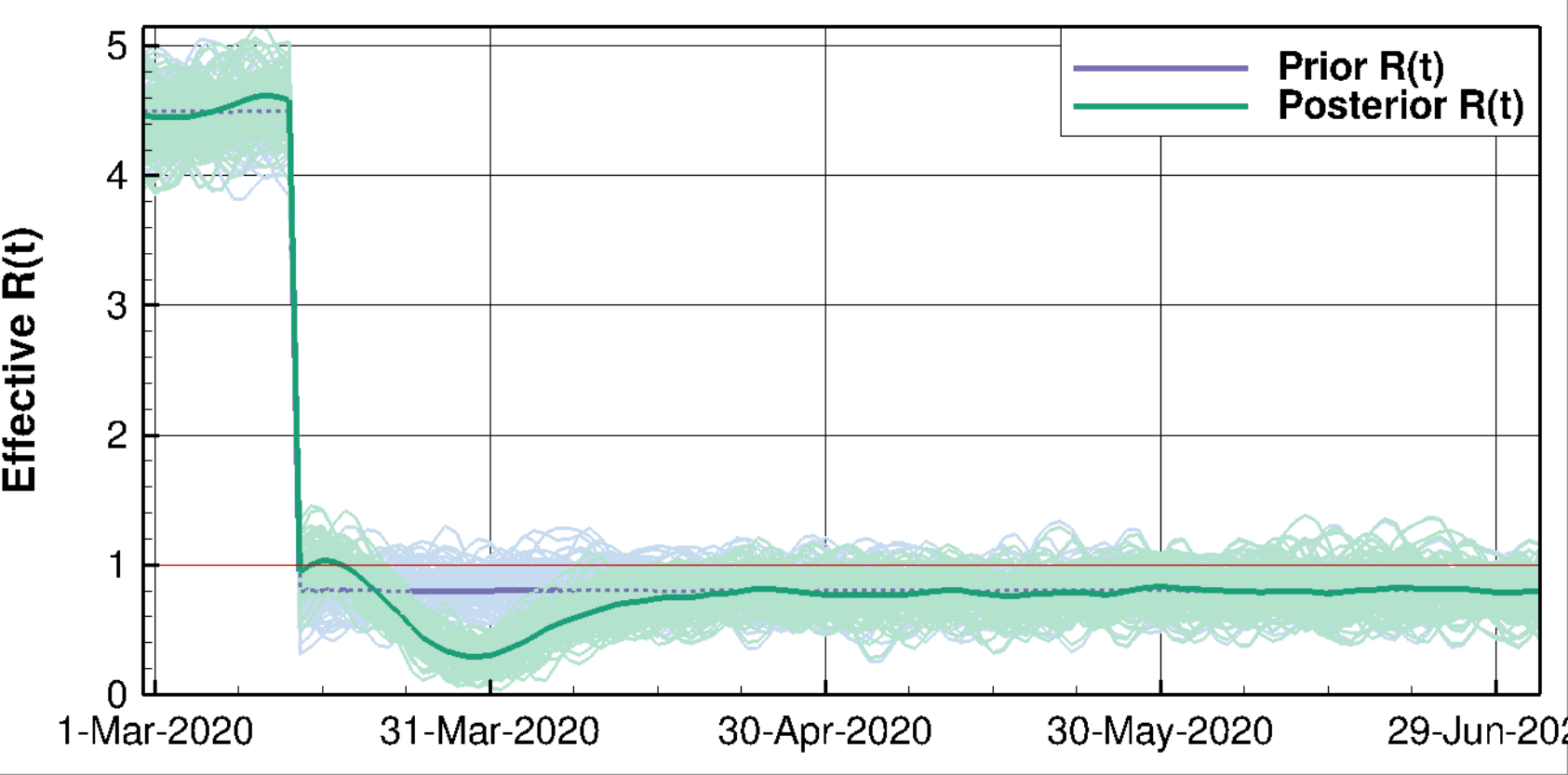 Geir Evensen, Figure 2: Example results for Norway. Above: Ensemble means and the 100 first ensemble realisations, for the number of hospitalised and the accumulated amount of deaths. Below: The prior and posterior ensembles of R(t)., RENS, , 