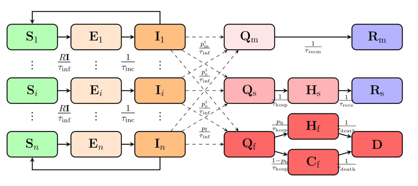 Geir Evensen, Figure 1: A schematic of the SEIR model. Populations of susceptible, exposed and infectious are divided into age groups Si, Ei, and Ii. S = susceptible, E = exposed, I = infectious, R = recovered, Q = quarantined, H = hospitalised, C = home/care home, D = deceased. The different age groups of infectious Ii , transition into the different quarantined groups of sick based on the fractions p im , p is , p if , which refer to the portion of patients with mild symptoms, the hospitalised fraction of patients with severe symptoms, and the fraction of fatally ill., Model, , 