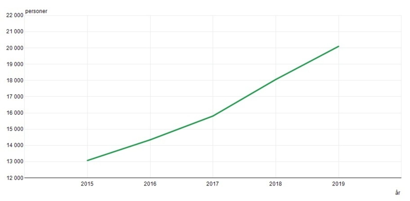 SSB, Tall fra SSB viser økning i antall unge uføre. I 2019 var det 20 099 unge uføre, i 2018 var det 18 060 og i 2015 var det 13 072 som var uføre i alderen 18-29., Unge uføre SSB, , 